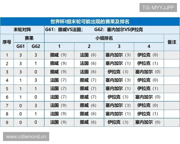 法国末轮大胜：世界杯I组榜首位置确定